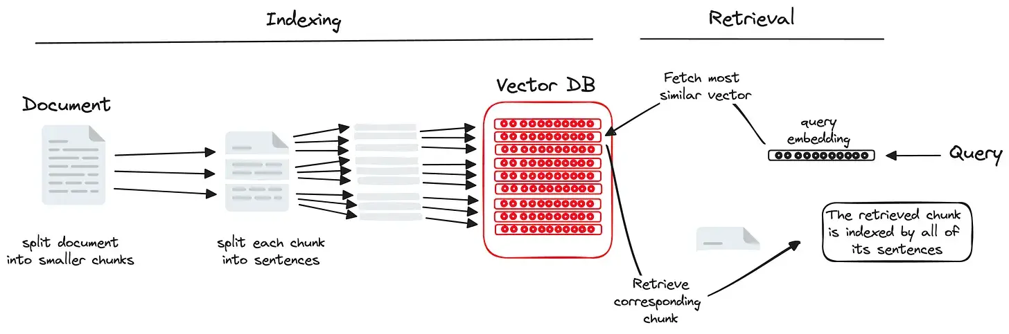 Subparts Indexing