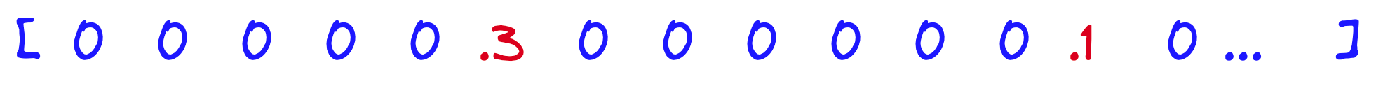 Image 1: Sparse vectors consist of many zero values with very few non-zero values. | 图1:稀疏向量由许多零值和很少的非零值组成。