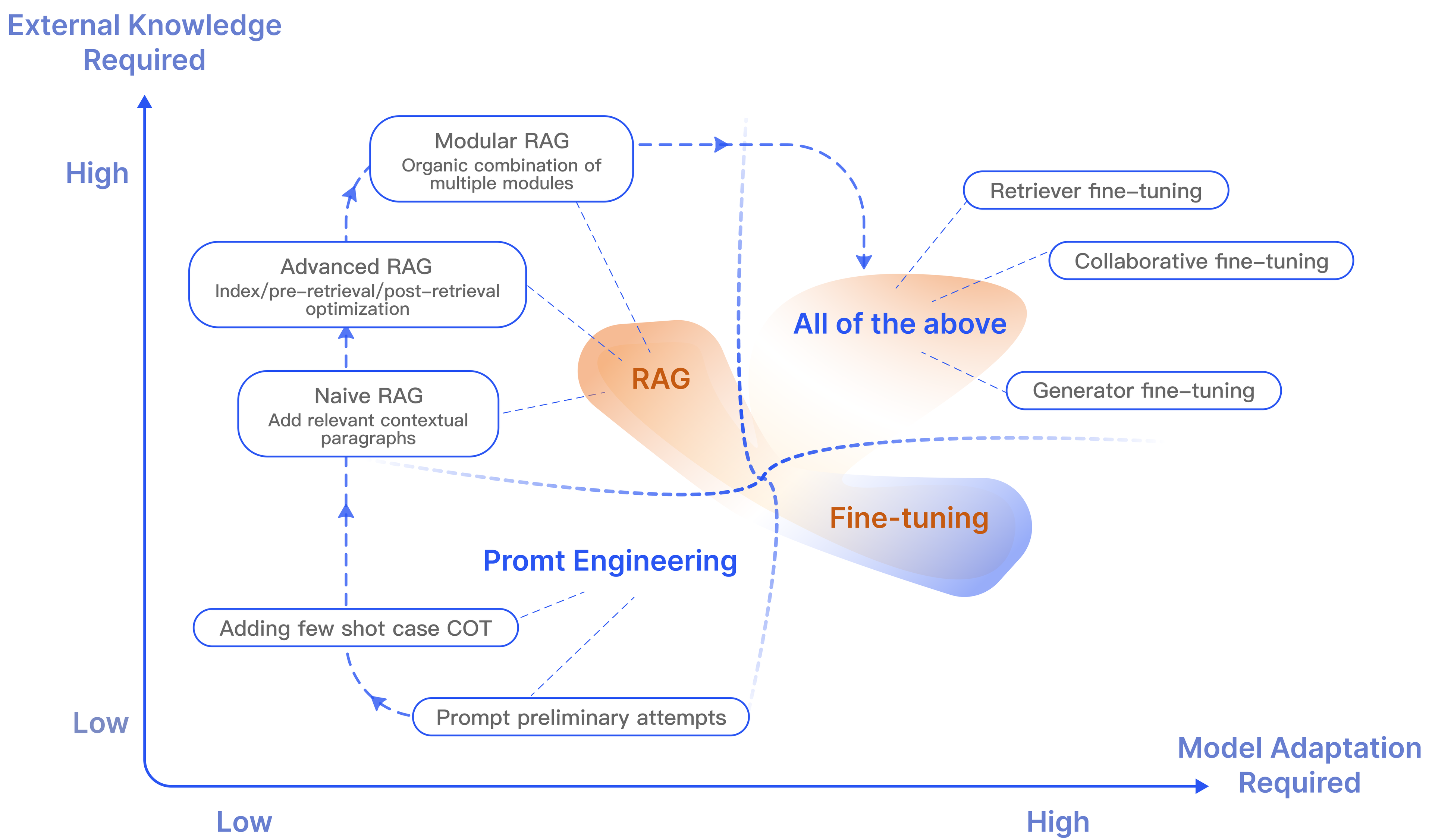 图 2:RAG 与其他模型优化方法的比较