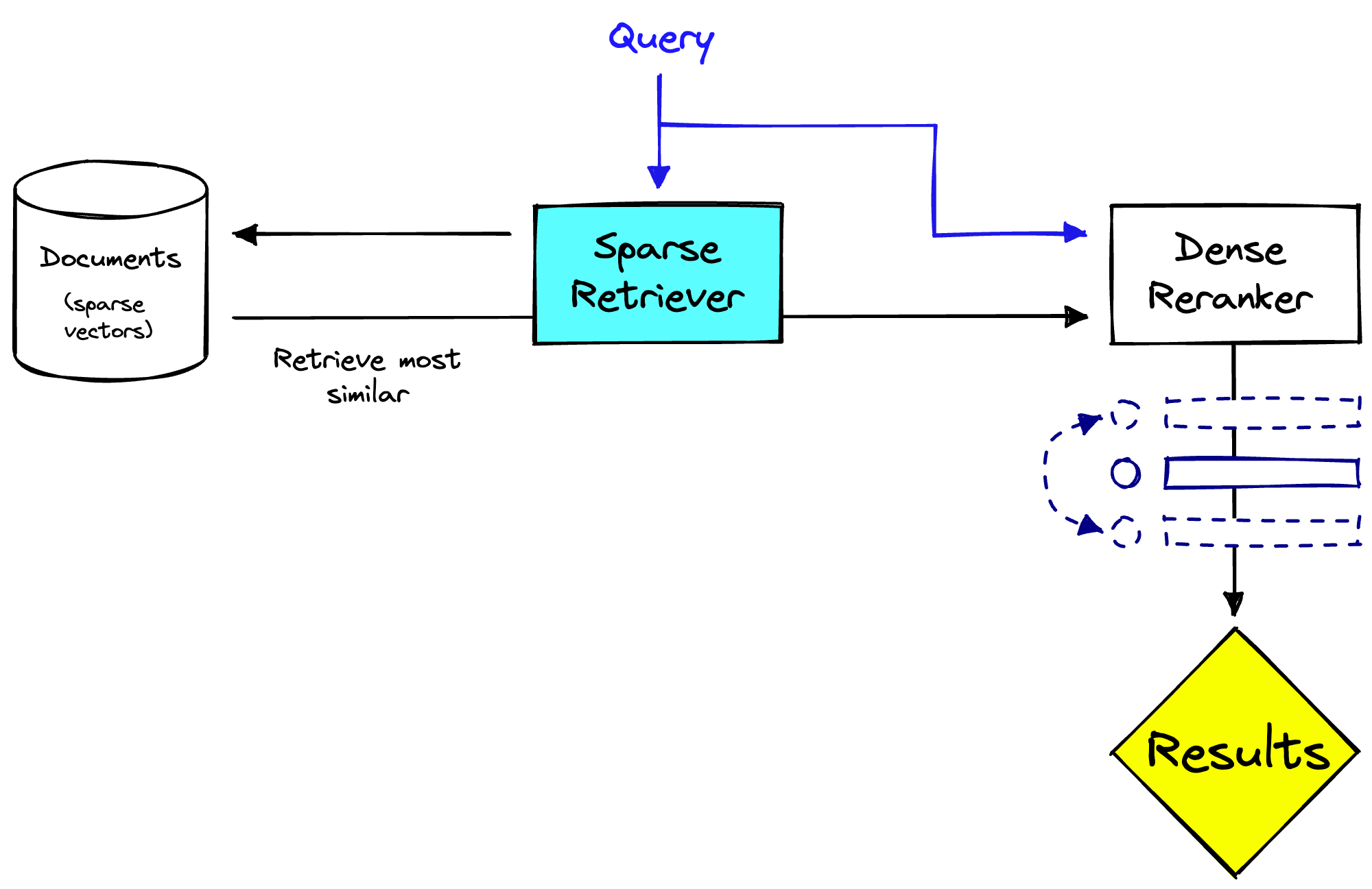 Image 2: Two-stage retrieval system with a sparse retriever and dense reranker. | 图2:具有稀疏检索器和密集重排器的两阶段检索系统。