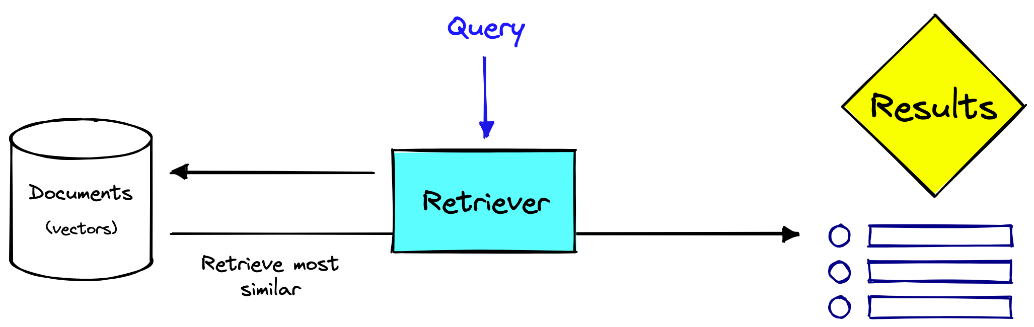 Image 3: A single stage retrieval system. Note that the retriever may be sparse, dense, or even both. | 图3:单阶段检索系统。注意检索器可以是稀疏的、密集的,甚至两者兼有。