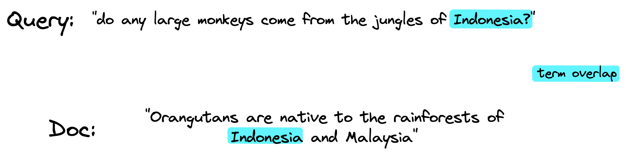 Image 5: Despite having a query and document with many relevant terms, because they are not "exact matches" they are not identified. | 图5:尽管查询和文档有许多相关术语,但由于它们不是"精确匹配",所以未被识别。