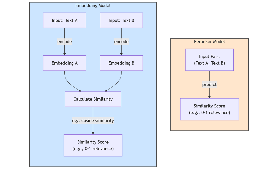 Embedding vs Reranker Models | 嵌入模型与重排模型