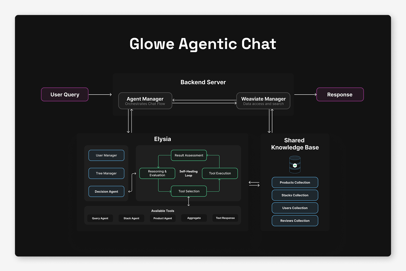 Glowe built with Elysia