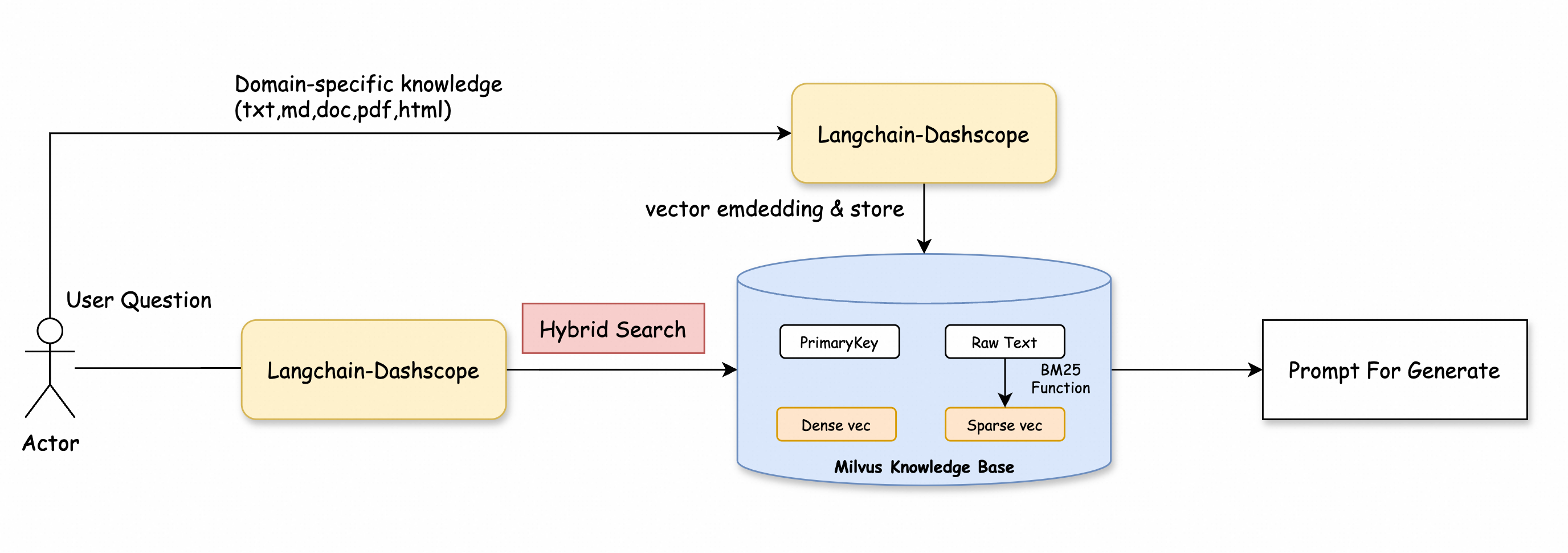 Milvus hybrid search with RRF