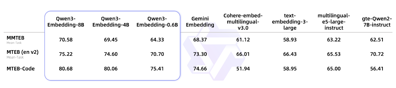 Qwen3 Embedding Performance