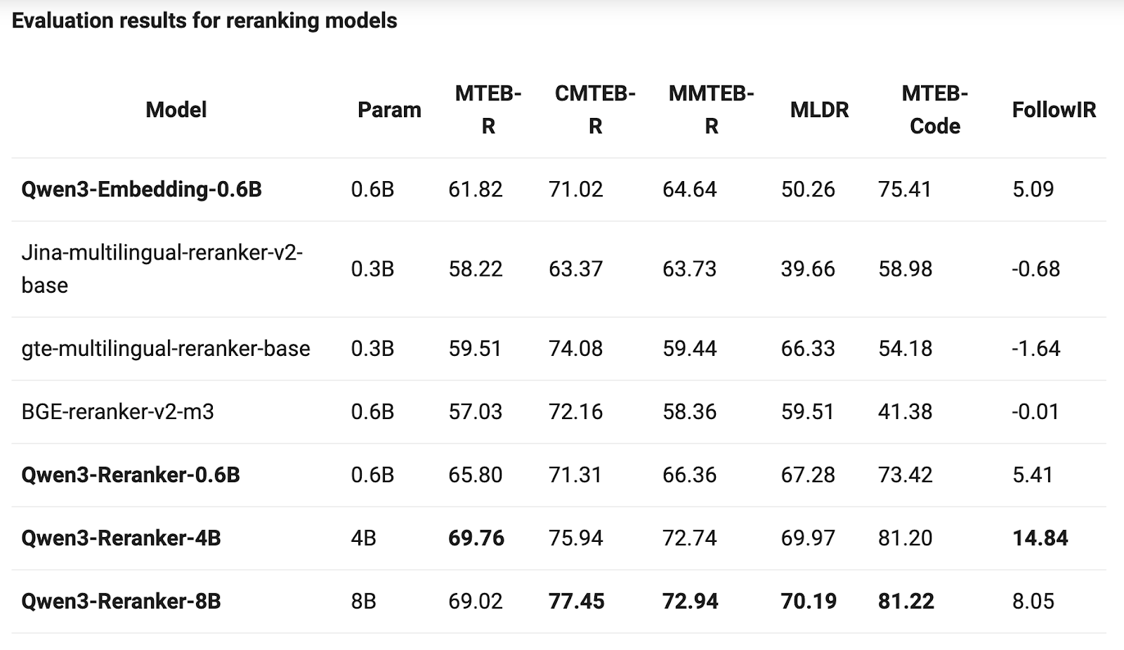 Qwen3 Reranker Performance