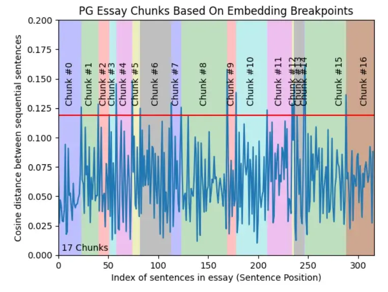 Semantic Chunking