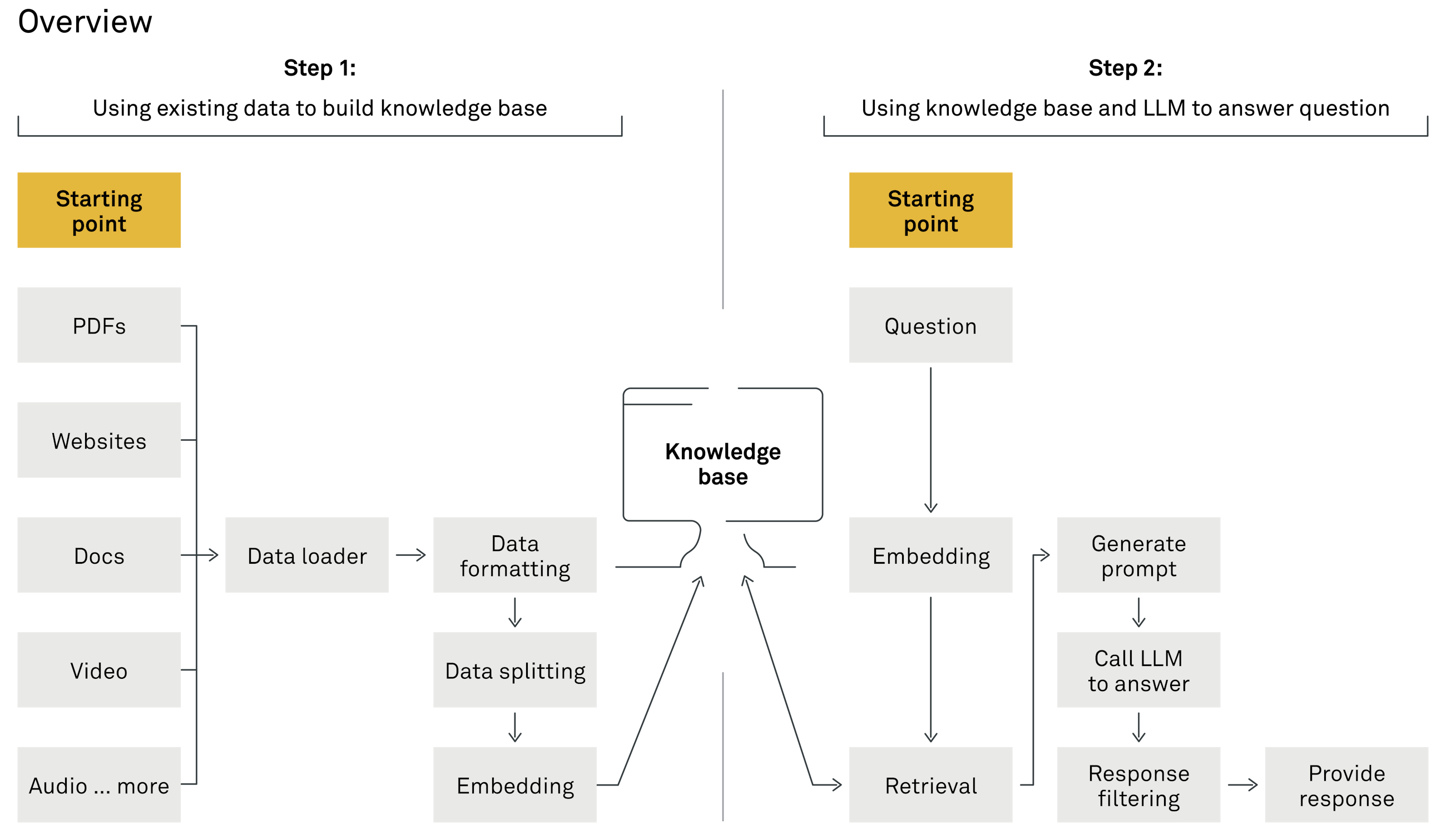 RAG System Structure