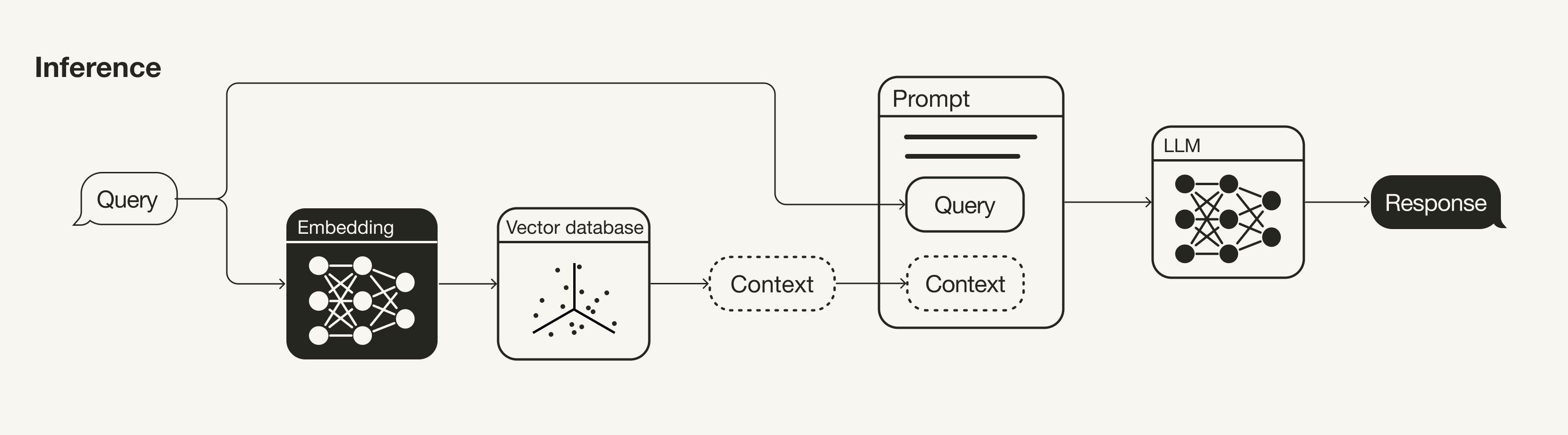 Inference stage of a RAG pipeline