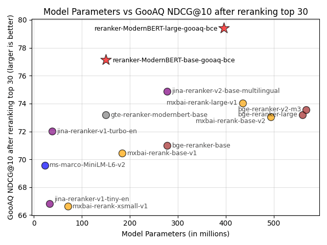 Model size vs NDCG for Rerankers on GooAQ | GooAQ上重排模型的模型大小与NDCG对比